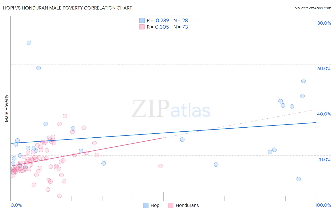 Hopi vs Honduran Male Poverty