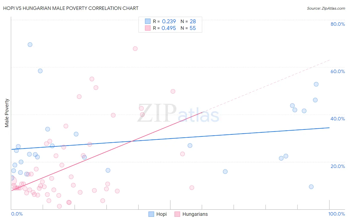 Hopi vs Hungarian Male Poverty