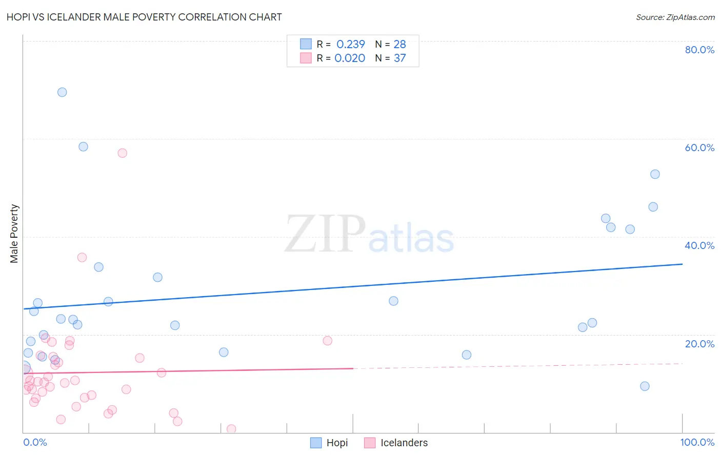 Hopi vs Icelander Male Poverty