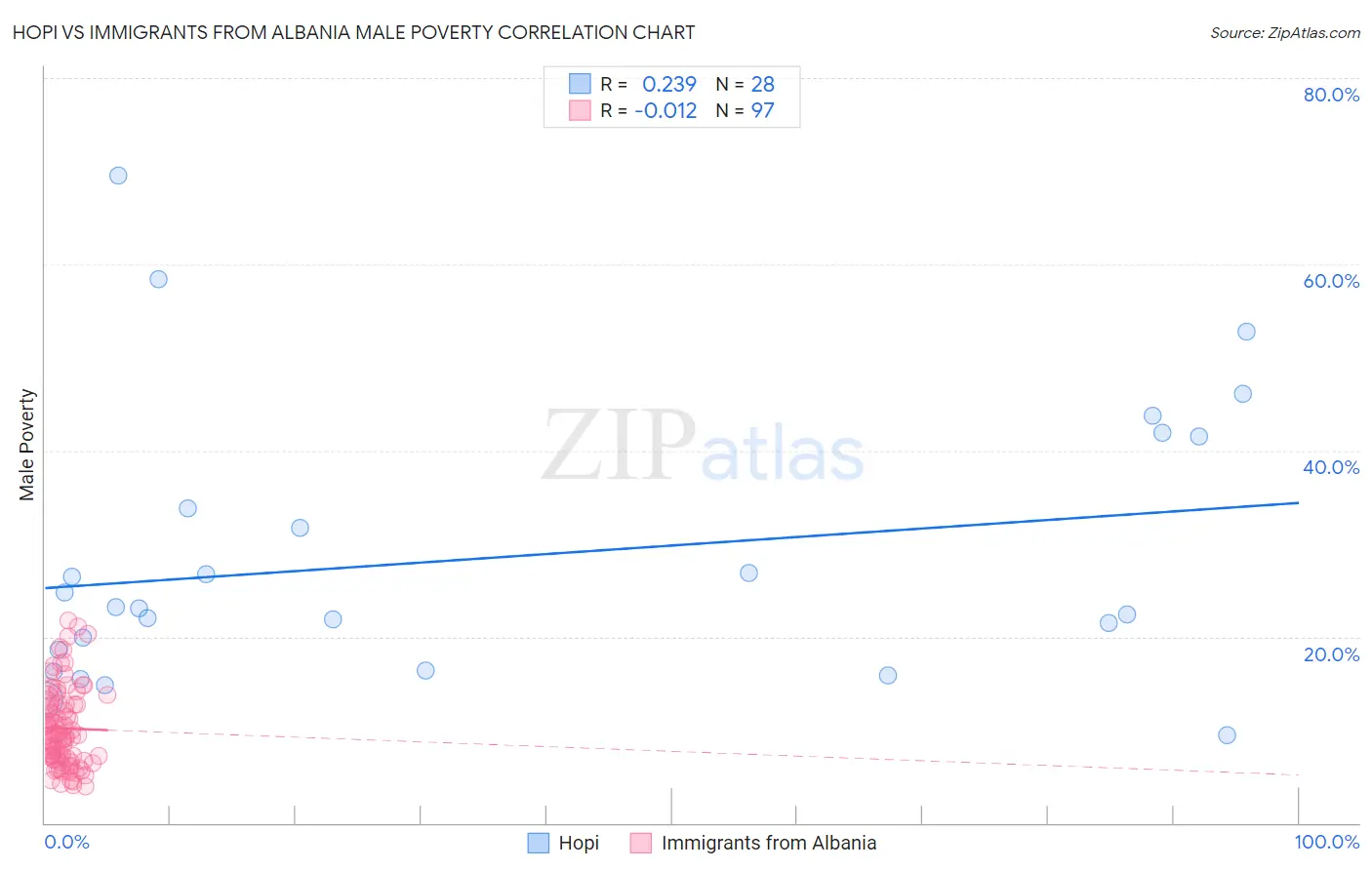 Hopi vs Immigrants from Albania Male Poverty