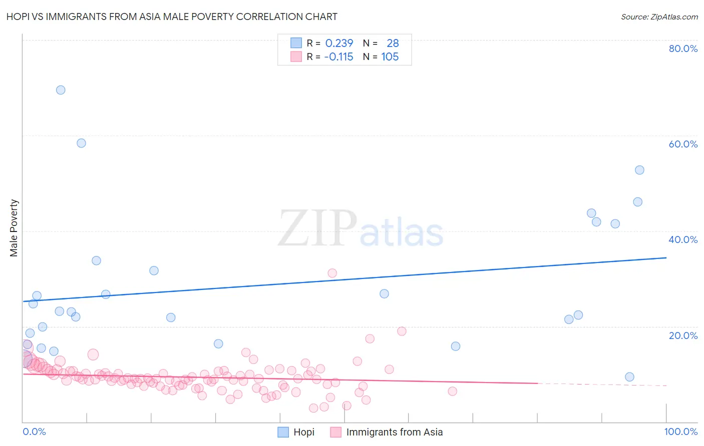 Hopi vs Immigrants from Asia Male Poverty