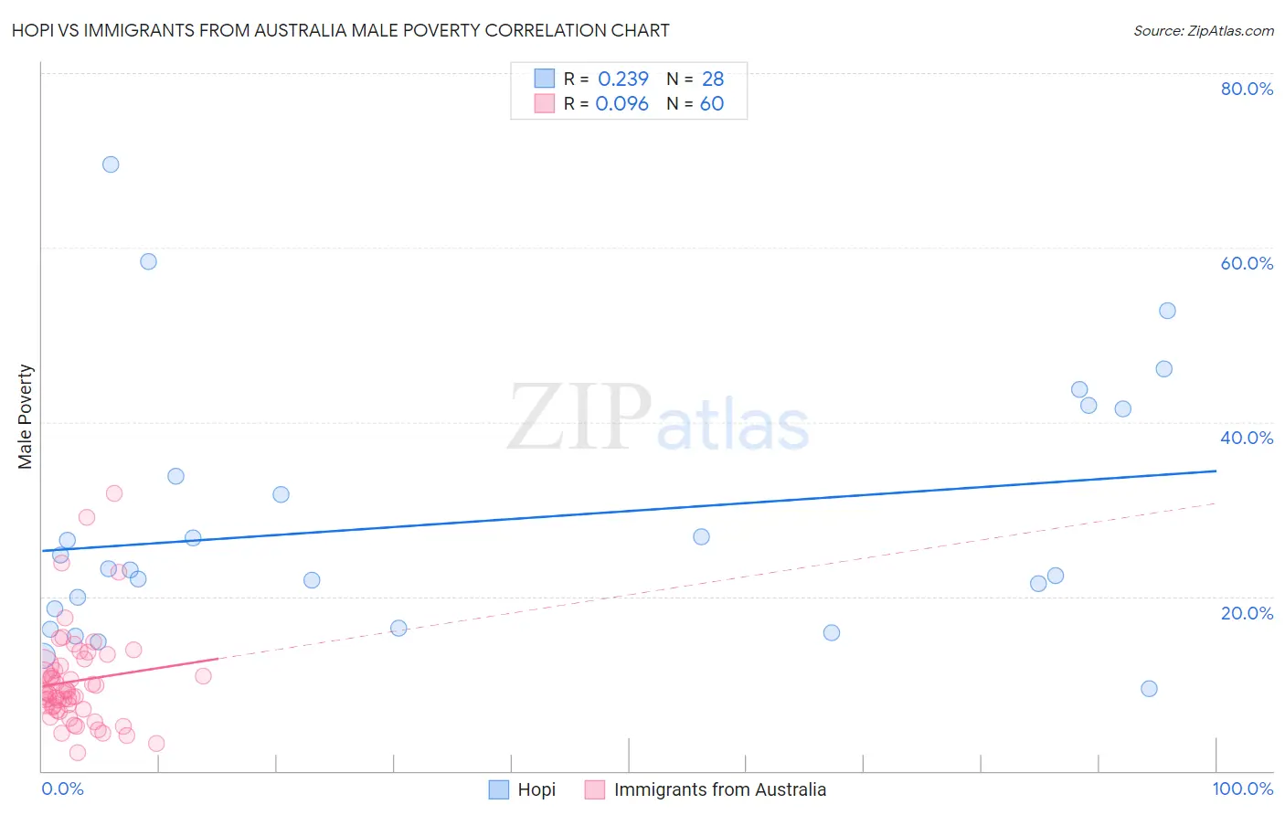 Hopi vs Immigrants from Australia Male Poverty