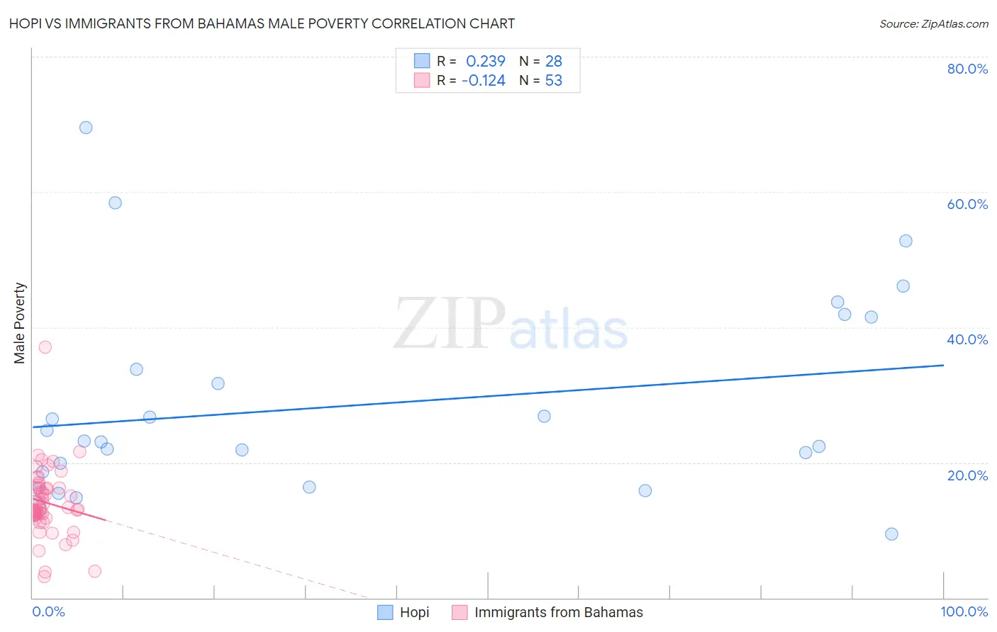 Hopi vs Immigrants from Bahamas Male Poverty