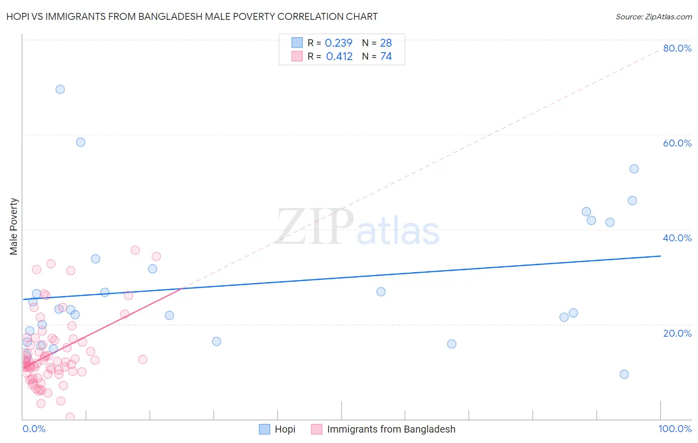 Hopi vs Immigrants from Bangladesh Male Poverty