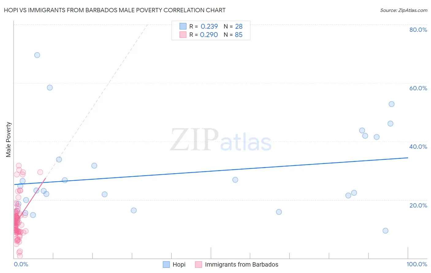 Hopi vs Immigrants from Barbados Male Poverty