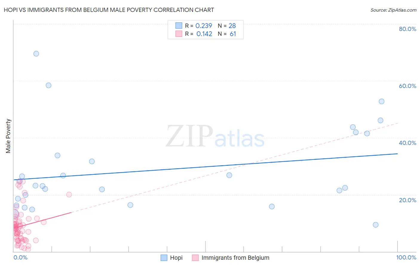 Hopi vs Immigrants from Belgium Male Poverty