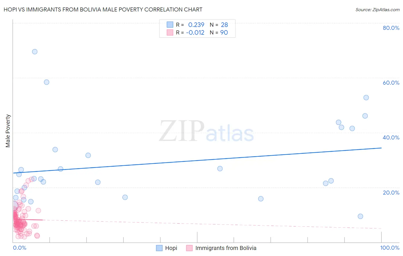 Hopi vs Immigrants from Bolivia Male Poverty