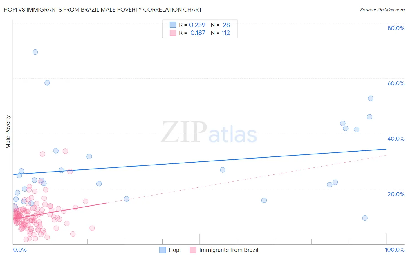 Hopi vs Immigrants from Brazil Male Poverty