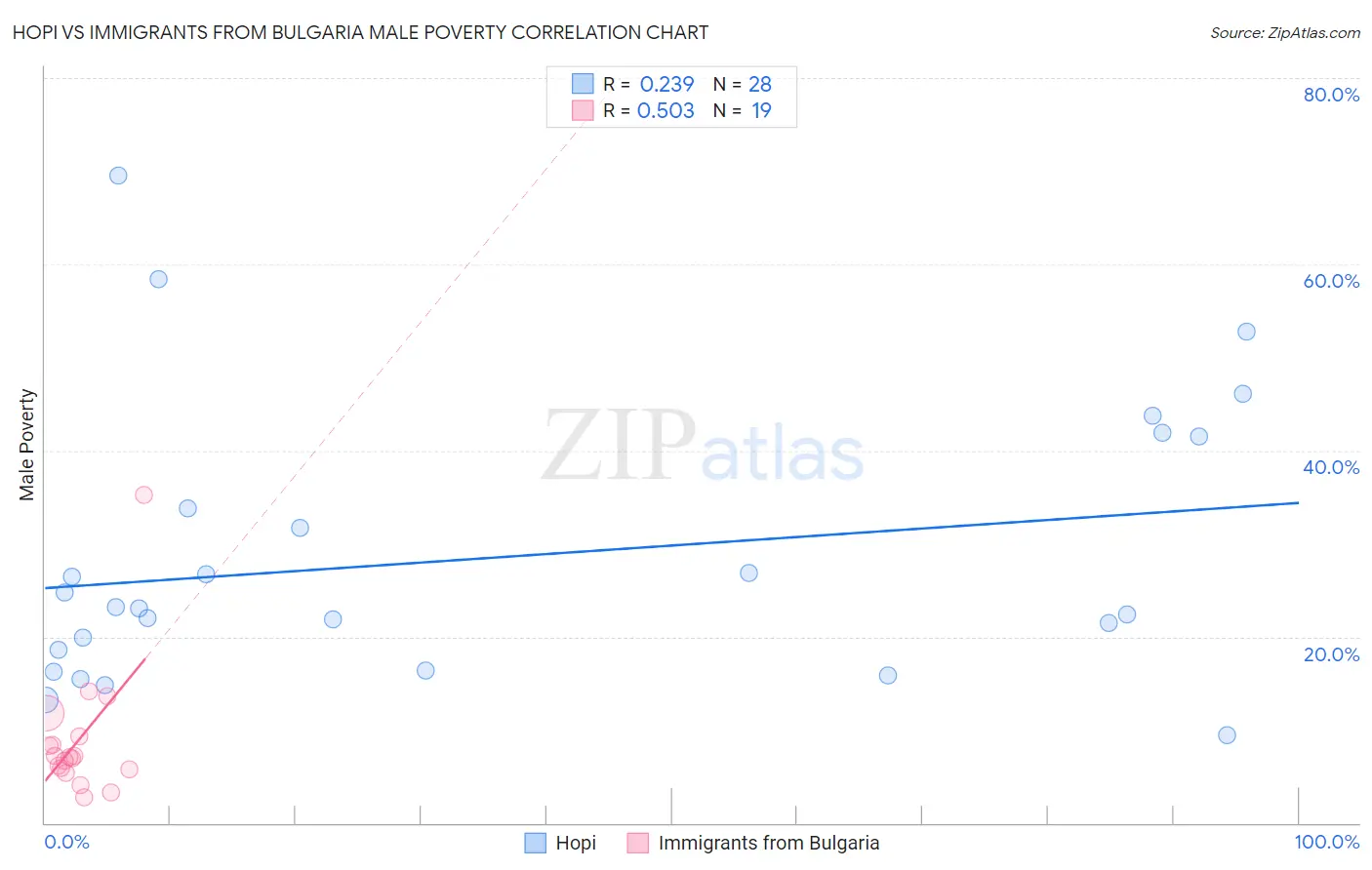 Hopi vs Immigrants from Bulgaria Male Poverty