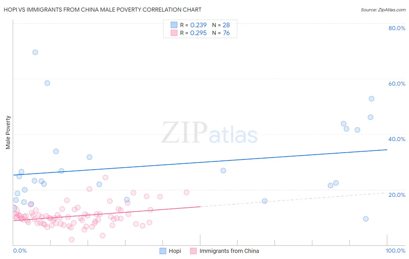 Hopi vs Immigrants from China Male Poverty