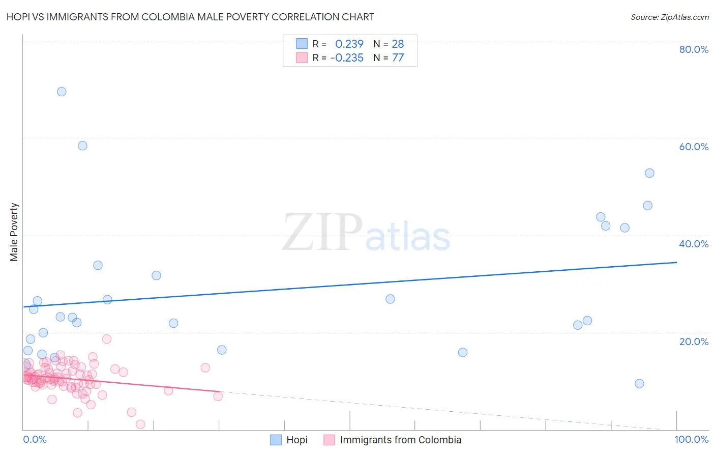 Hopi vs Immigrants from Colombia Male Poverty