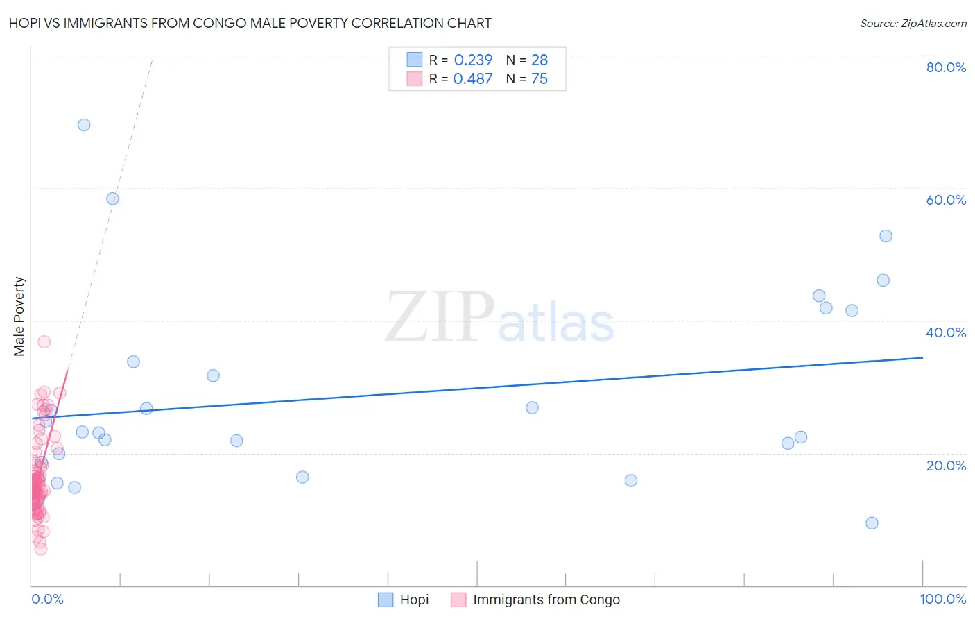 Hopi vs Immigrants from Congo Male Poverty