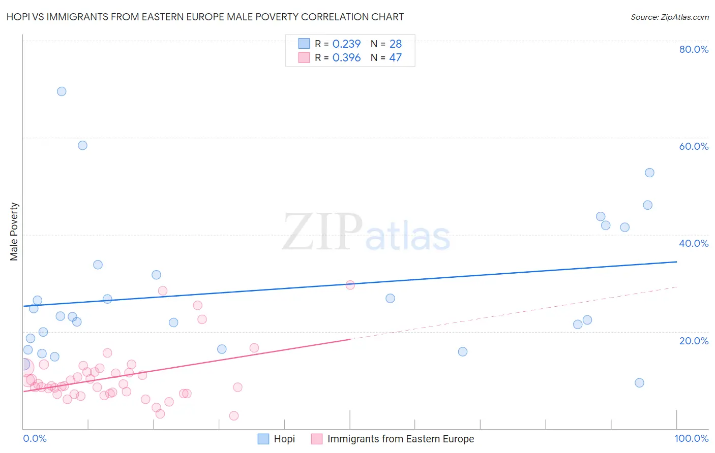 Hopi vs Immigrants from Eastern Europe Male Poverty