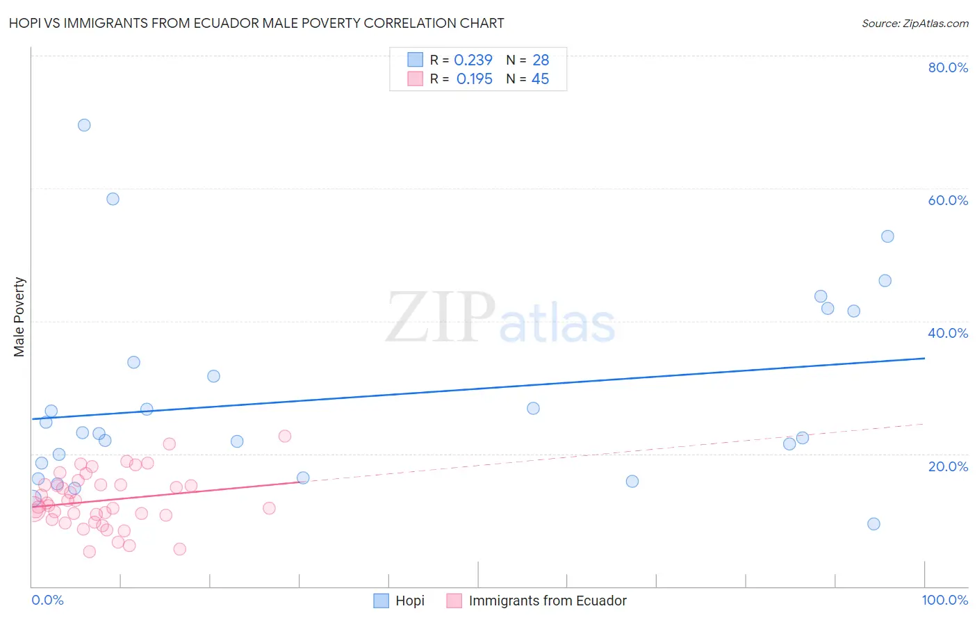 Hopi vs Immigrants from Ecuador Male Poverty