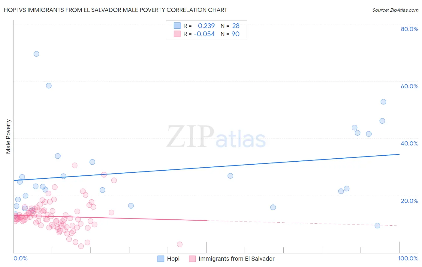 Hopi vs Immigrants from El Salvador Male Poverty