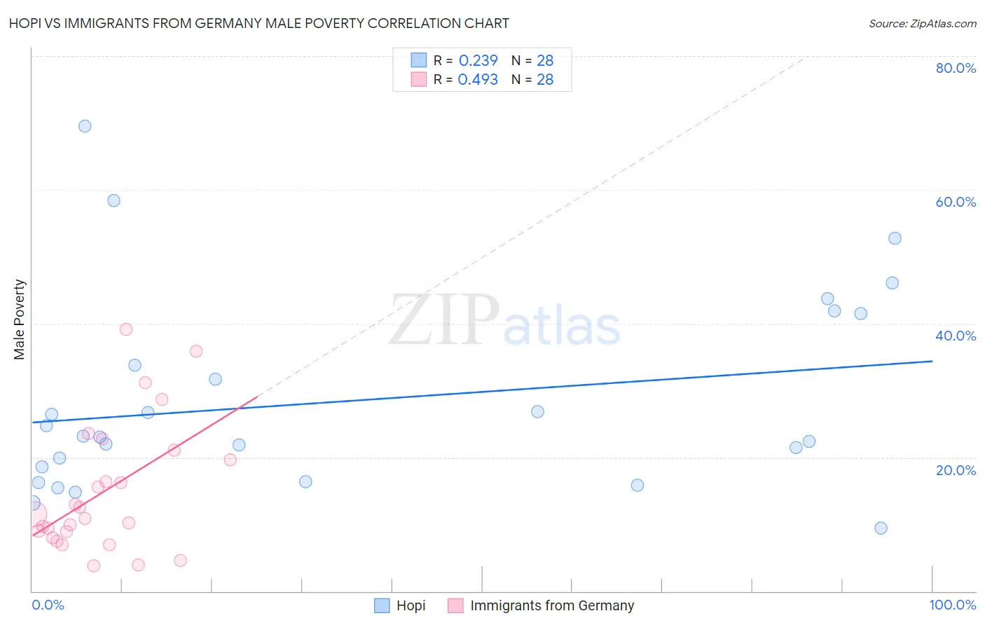 Hopi vs Immigrants from Germany Male Poverty
