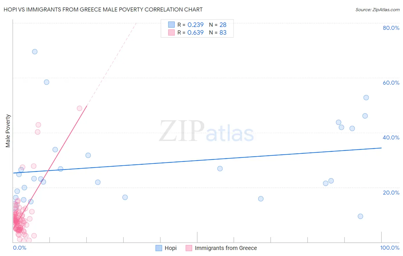 Hopi vs Immigrants from Greece Male Poverty