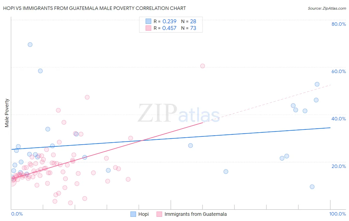 Hopi vs Immigrants from Guatemala Male Poverty