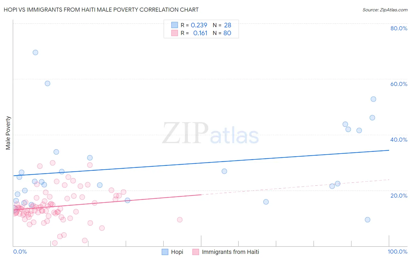 Hopi vs Immigrants from Haiti Male Poverty