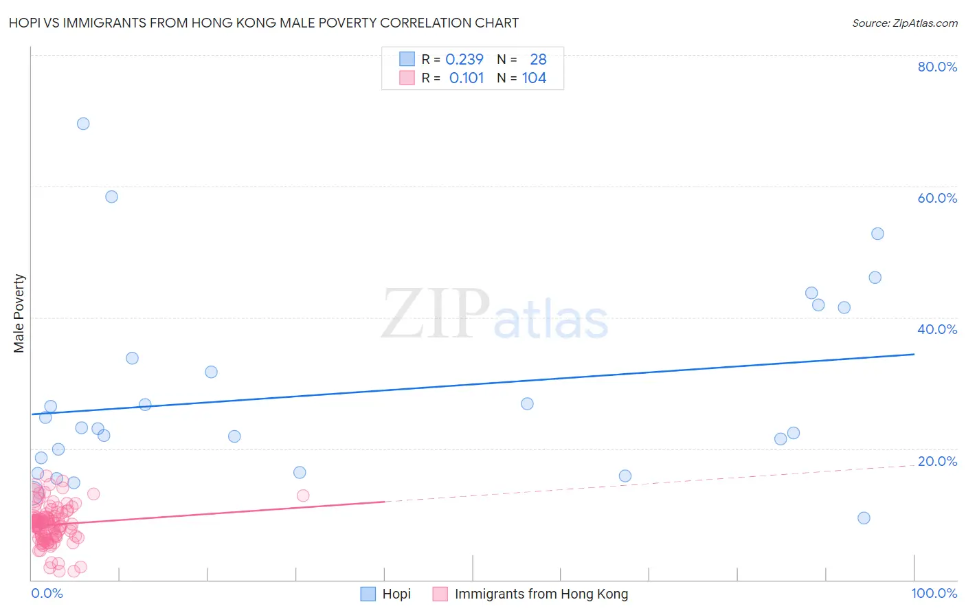 Hopi vs Immigrants from Hong Kong Male Poverty