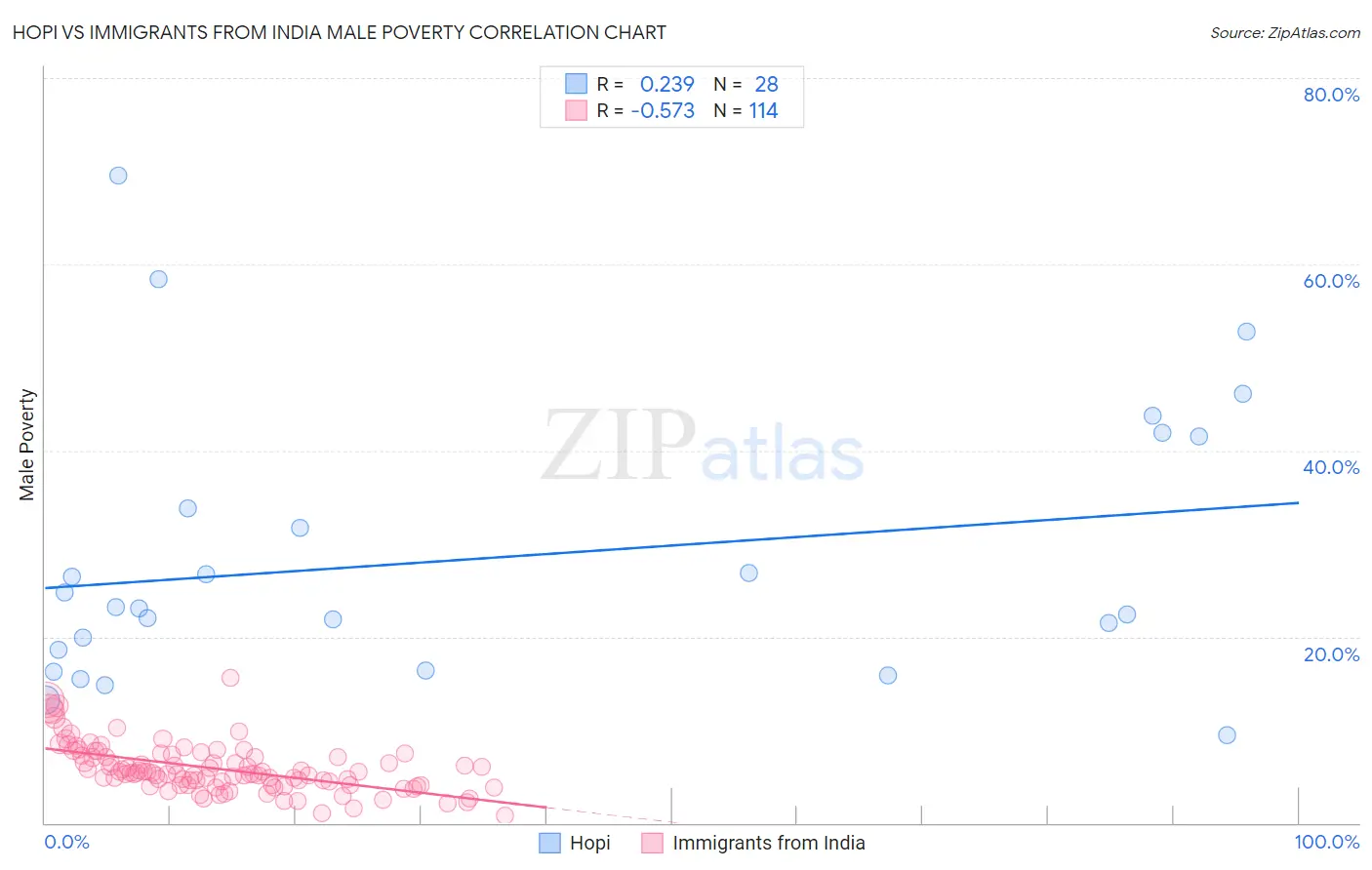 Hopi vs Immigrants from India Male Poverty