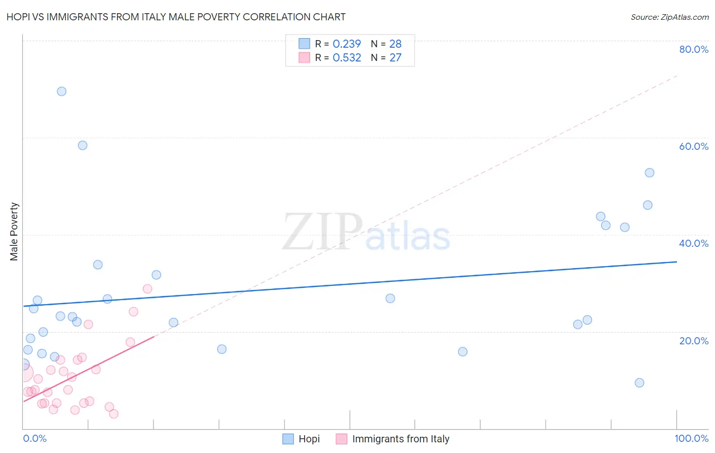 Hopi vs Immigrants from Italy Male Poverty