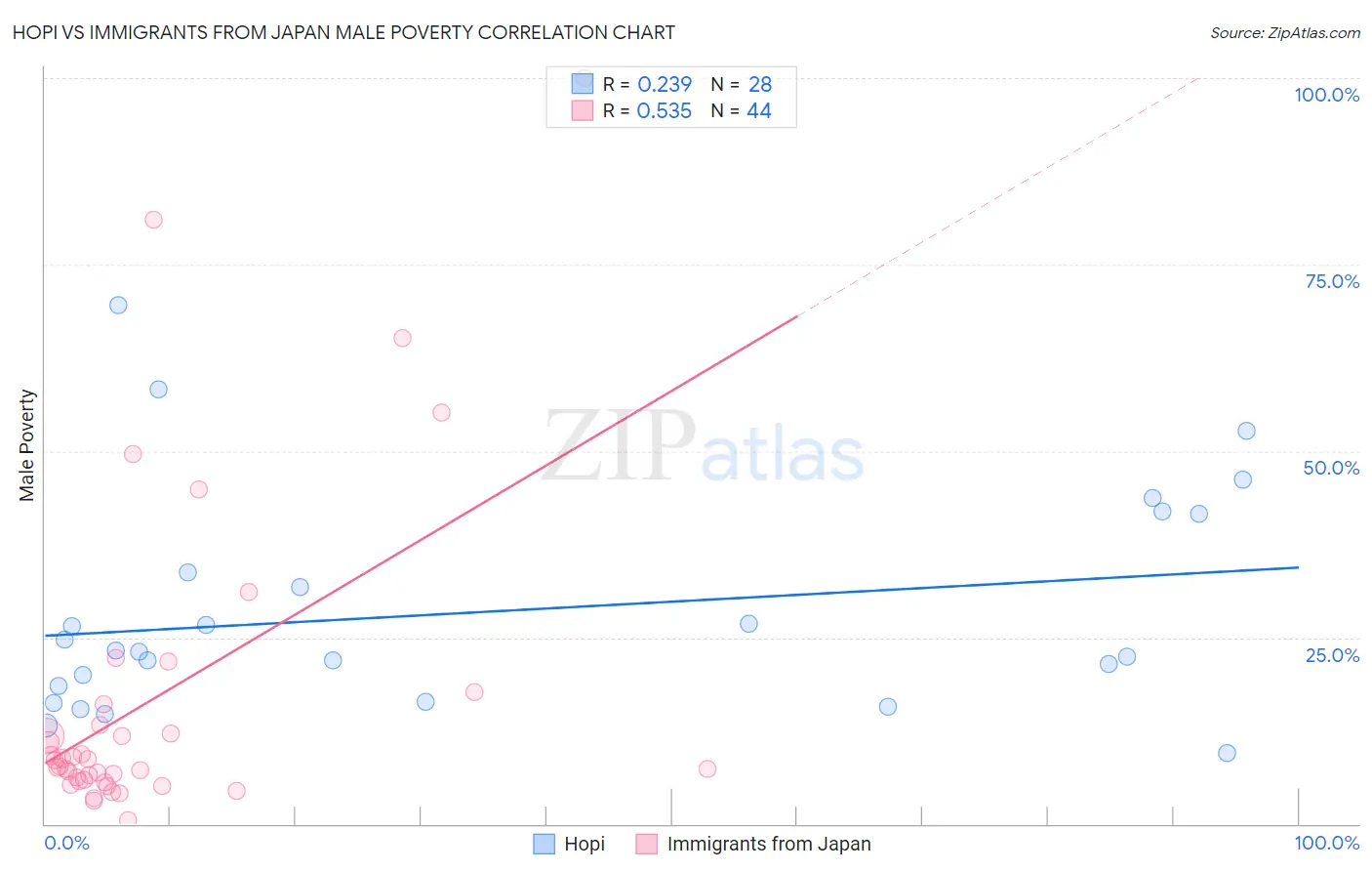 Hopi vs Immigrants from Japan Male Poverty