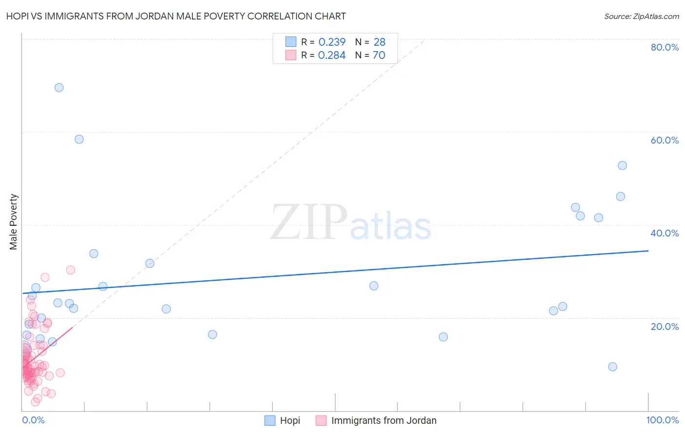 Hopi vs Immigrants from Jordan Male Poverty
