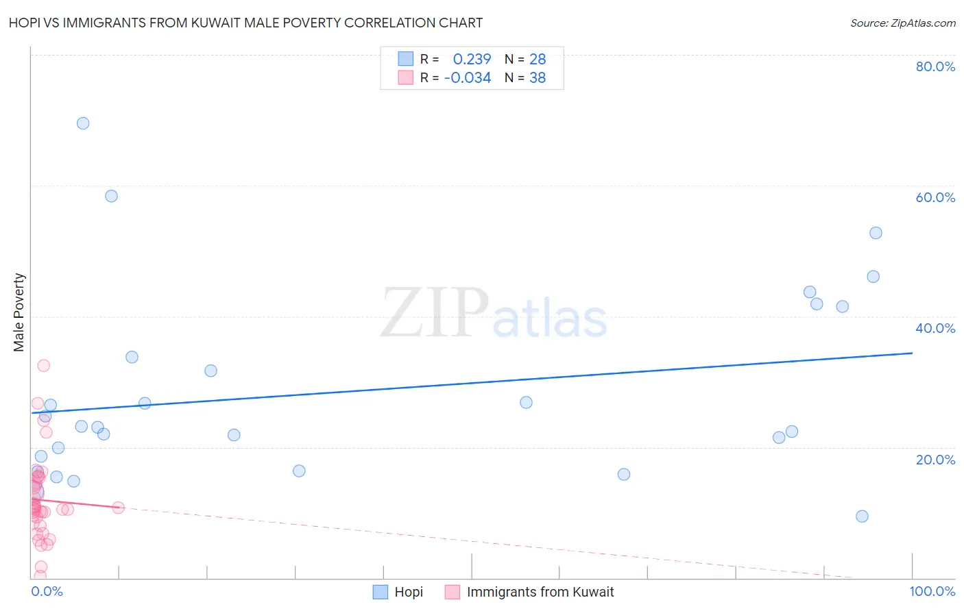 Hopi vs Immigrants from Kuwait Male Poverty