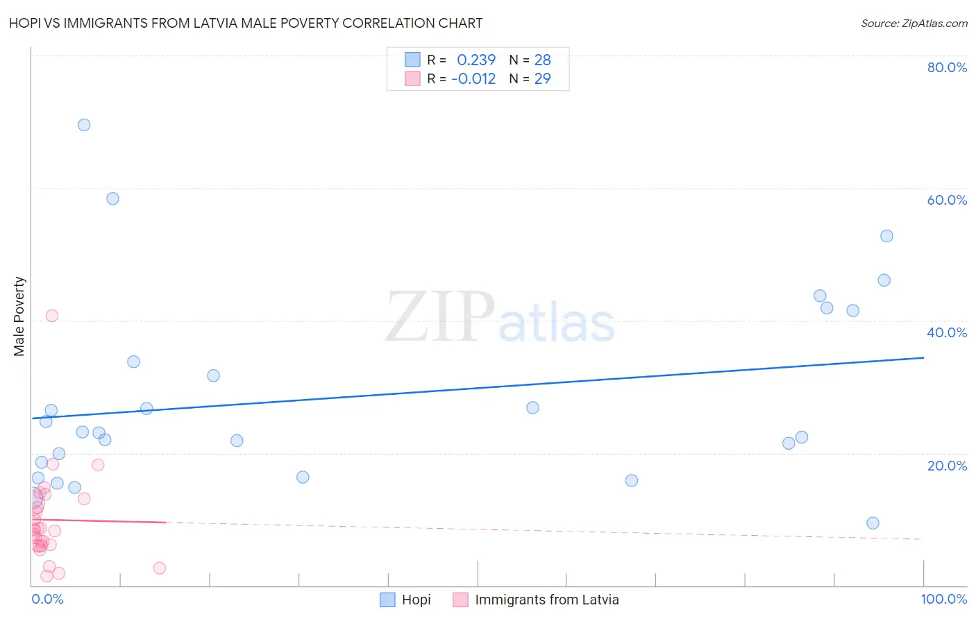 Hopi vs Immigrants from Latvia Male Poverty