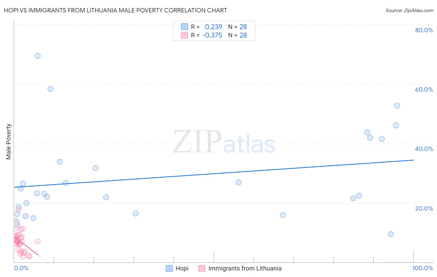 Hopi vs Immigrants from Lithuania Male Poverty