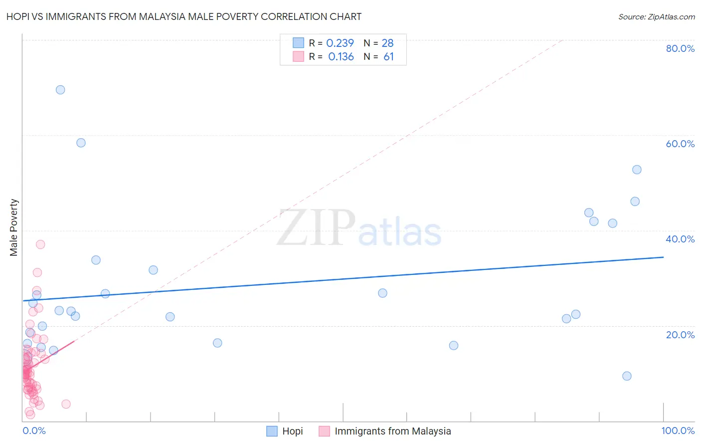 Hopi vs Immigrants from Malaysia Male Poverty