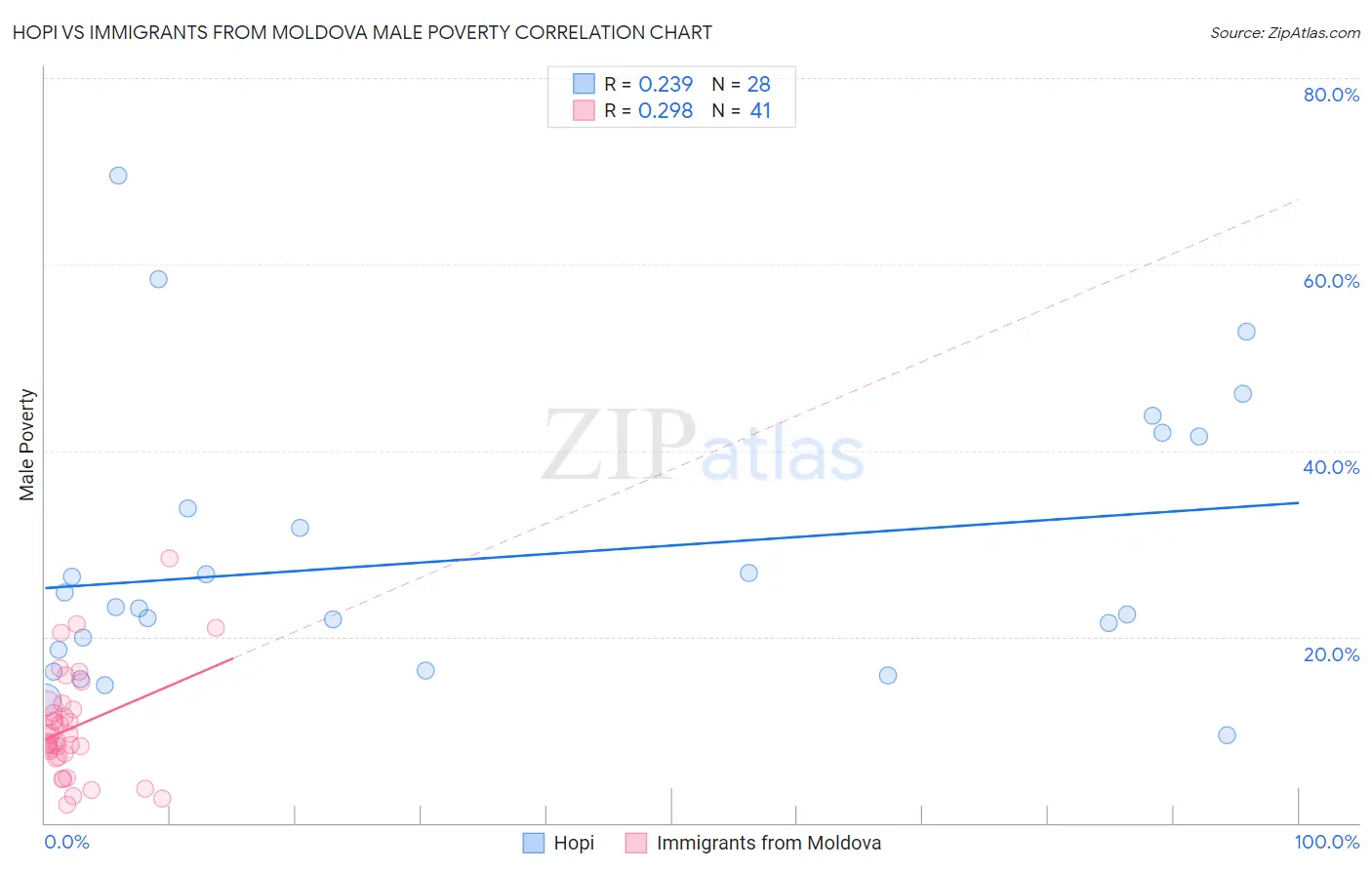 Hopi vs Immigrants from Moldova Male Poverty