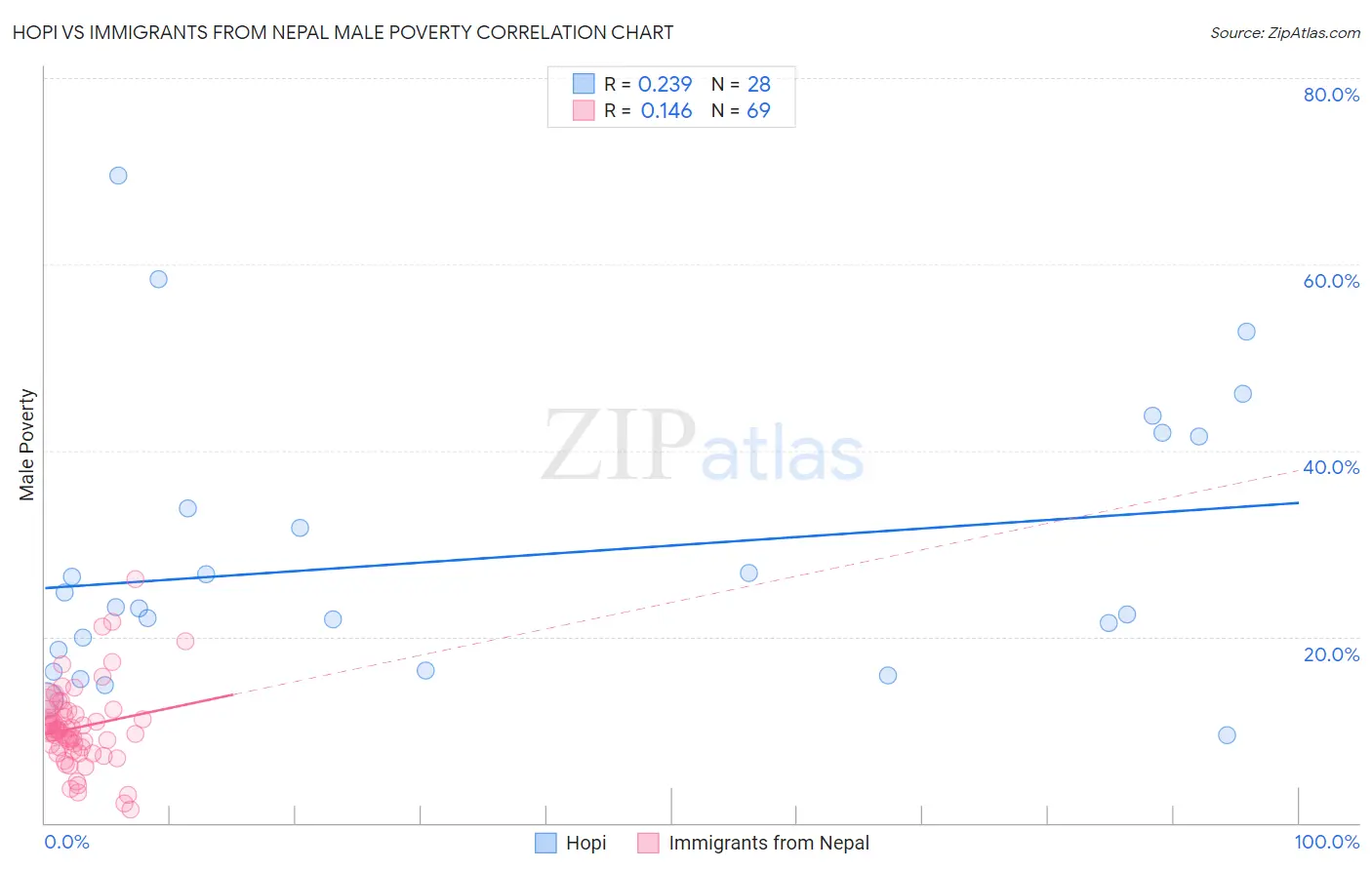 Hopi vs Immigrants from Nepal Male Poverty