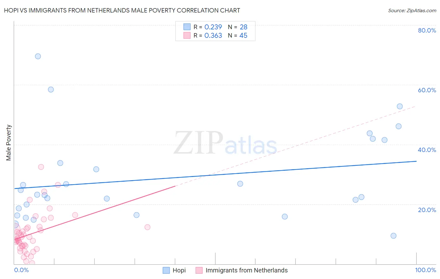 Hopi vs Immigrants from Netherlands Male Poverty