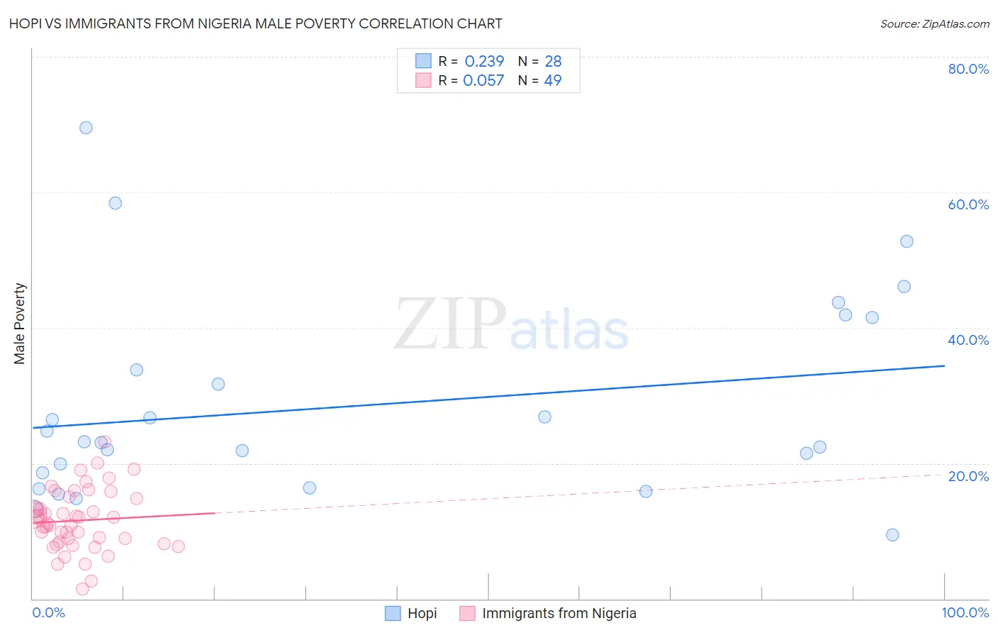 Hopi vs Immigrants from Nigeria Male Poverty