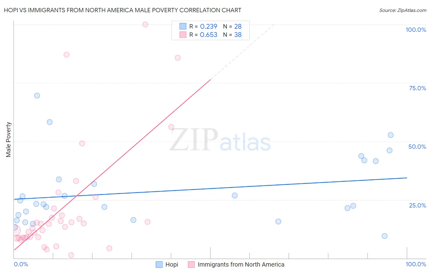 Hopi vs Immigrants from North America Male Poverty