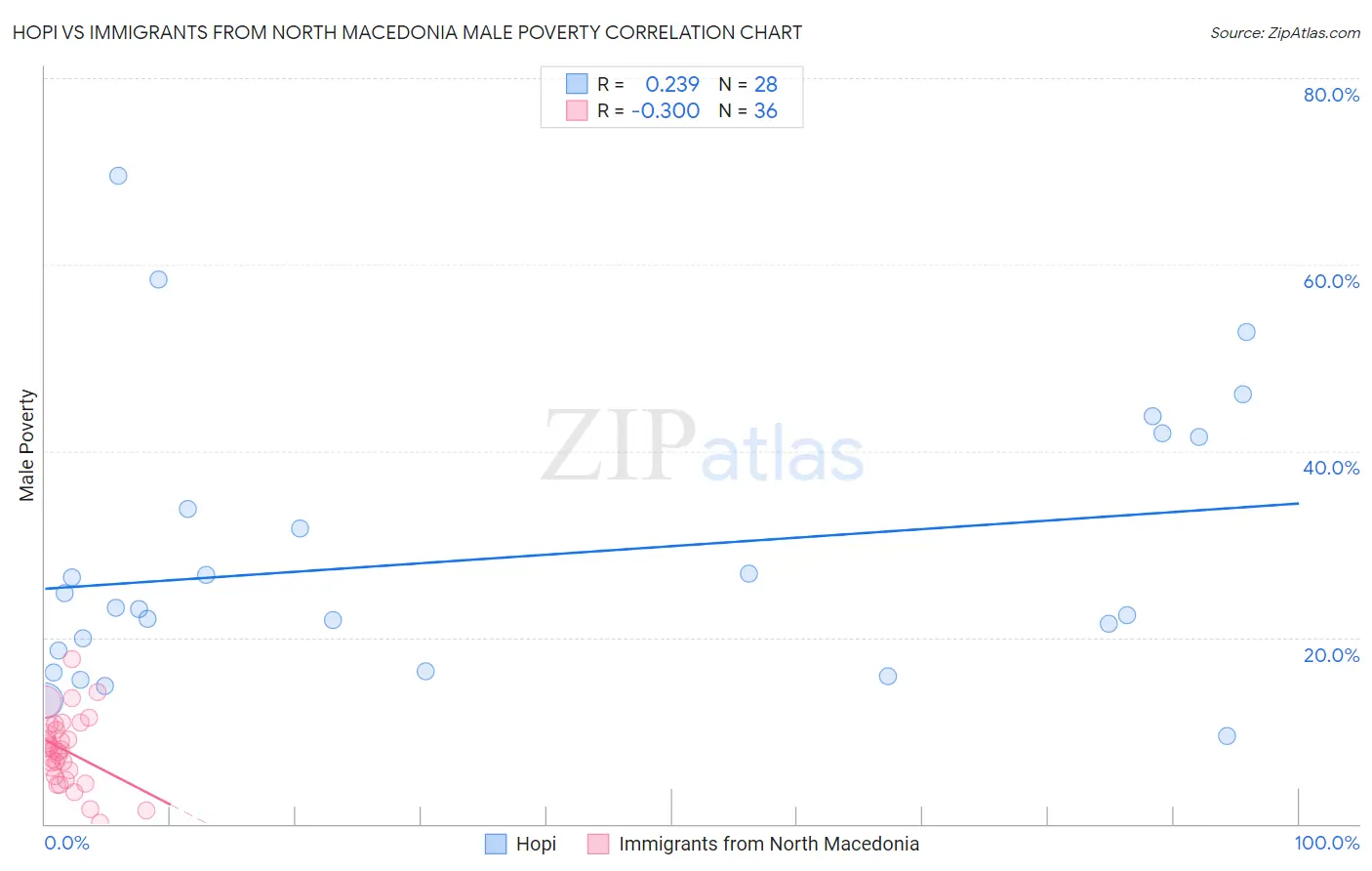 Hopi vs Immigrants from North Macedonia Male Poverty