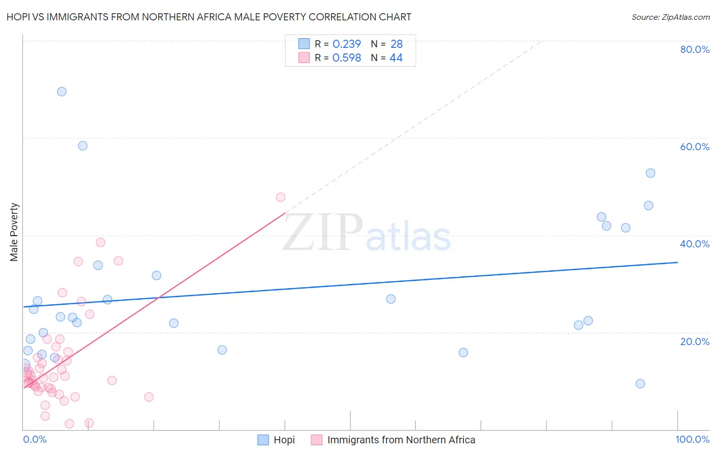 Hopi vs Immigrants from Northern Africa Male Poverty