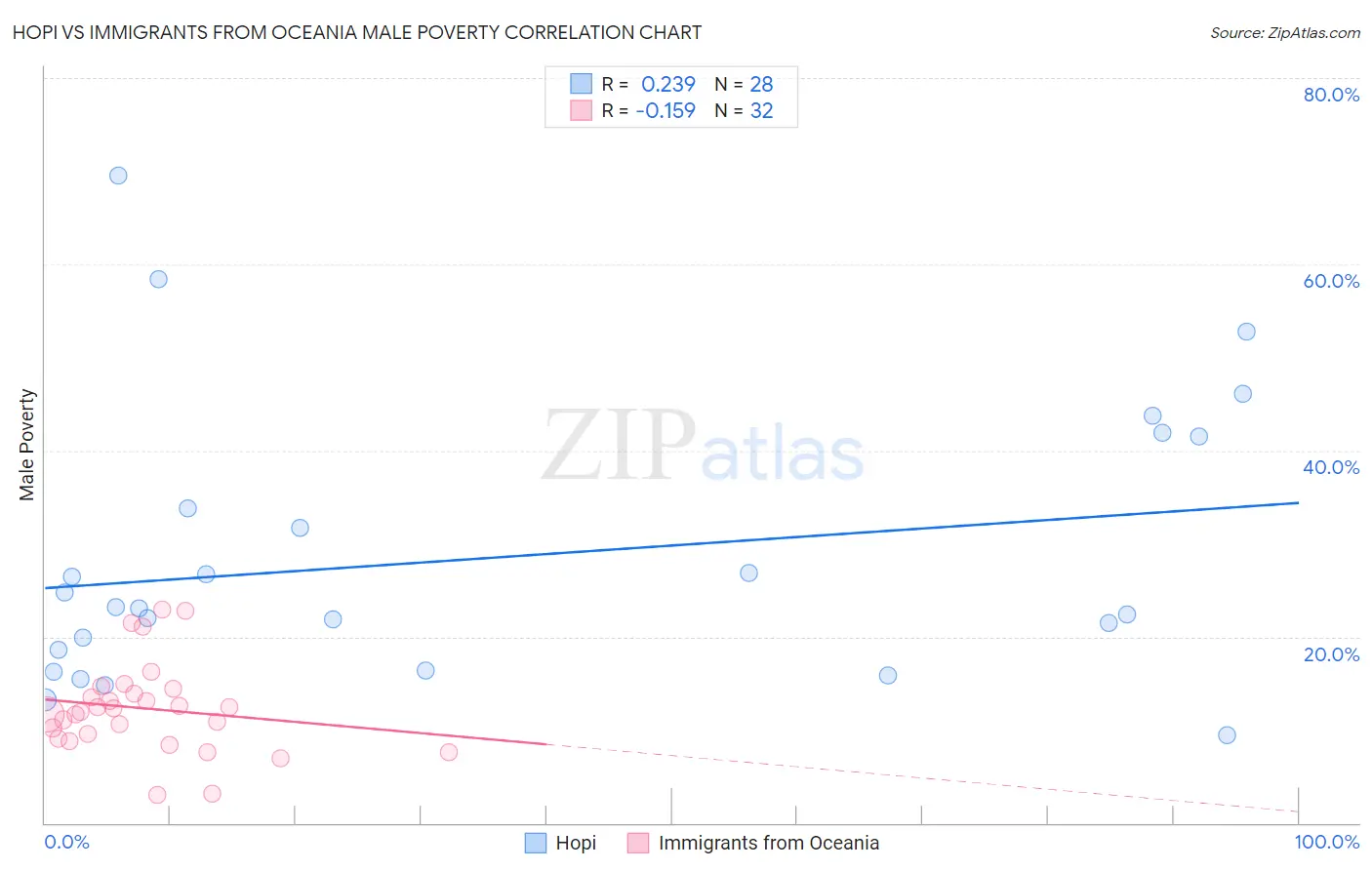 Hopi vs Immigrants from Oceania Male Poverty