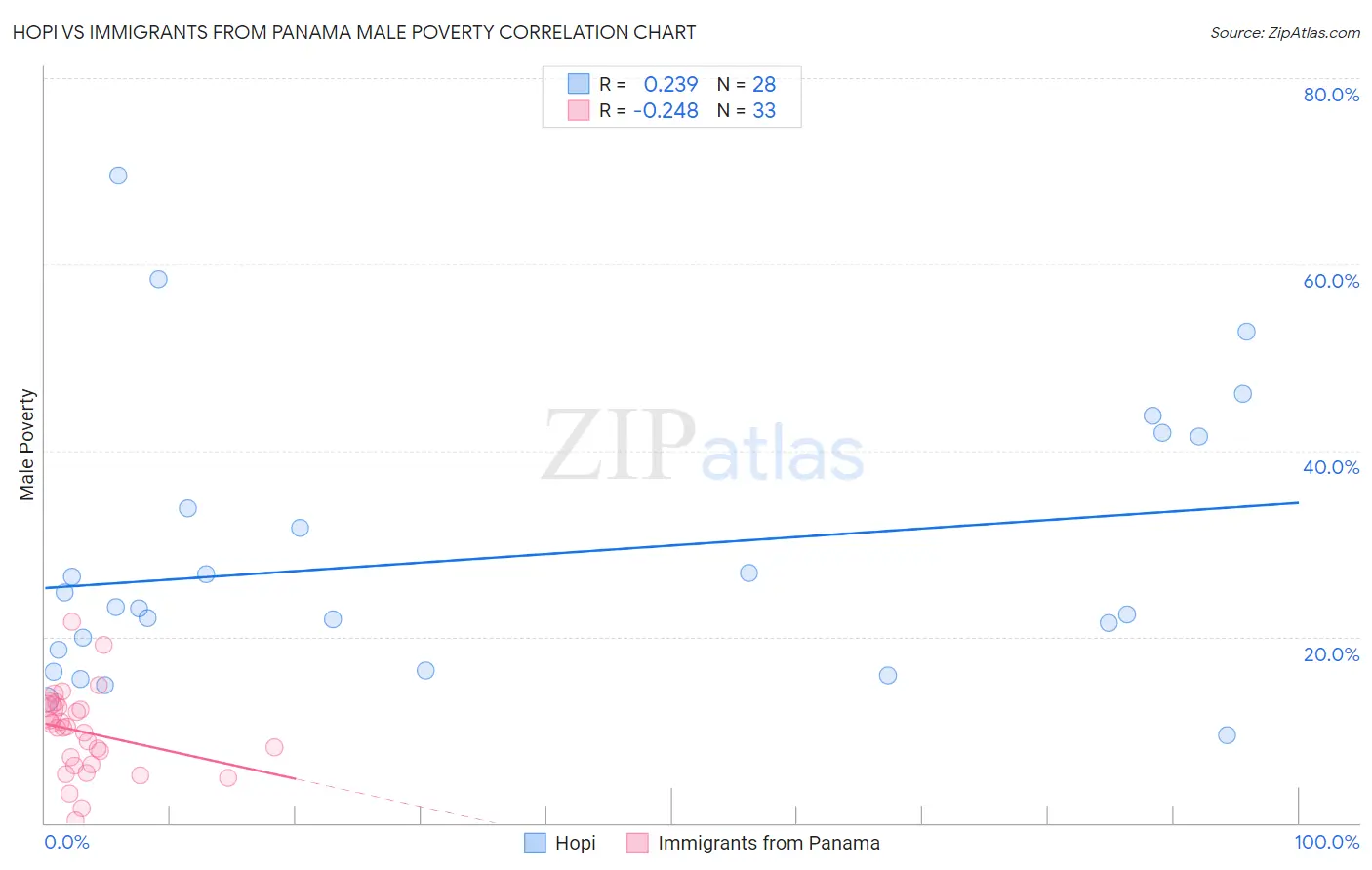 Hopi vs Immigrants from Panama Male Poverty