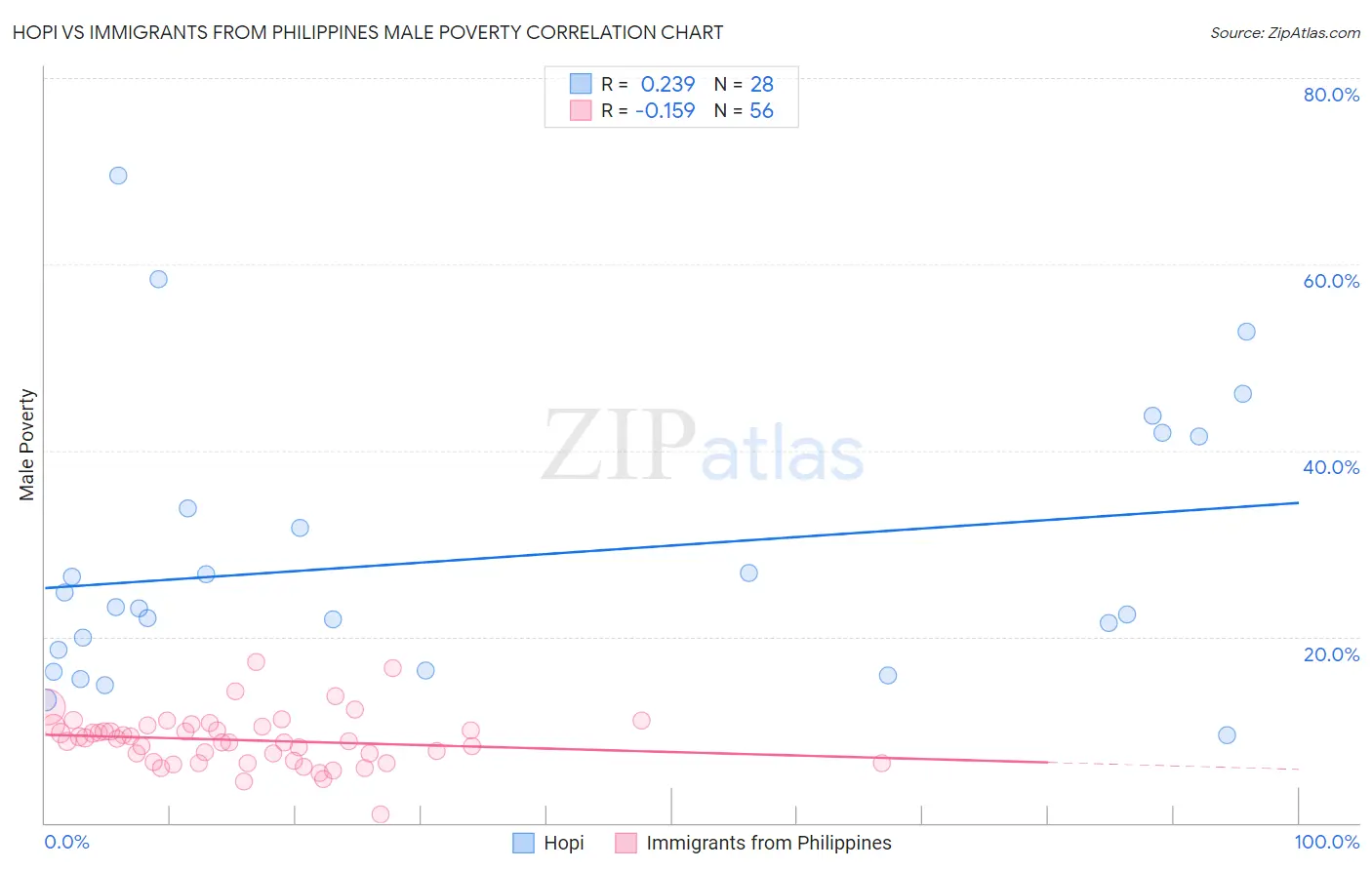 Hopi vs Immigrants from Philippines Male Poverty