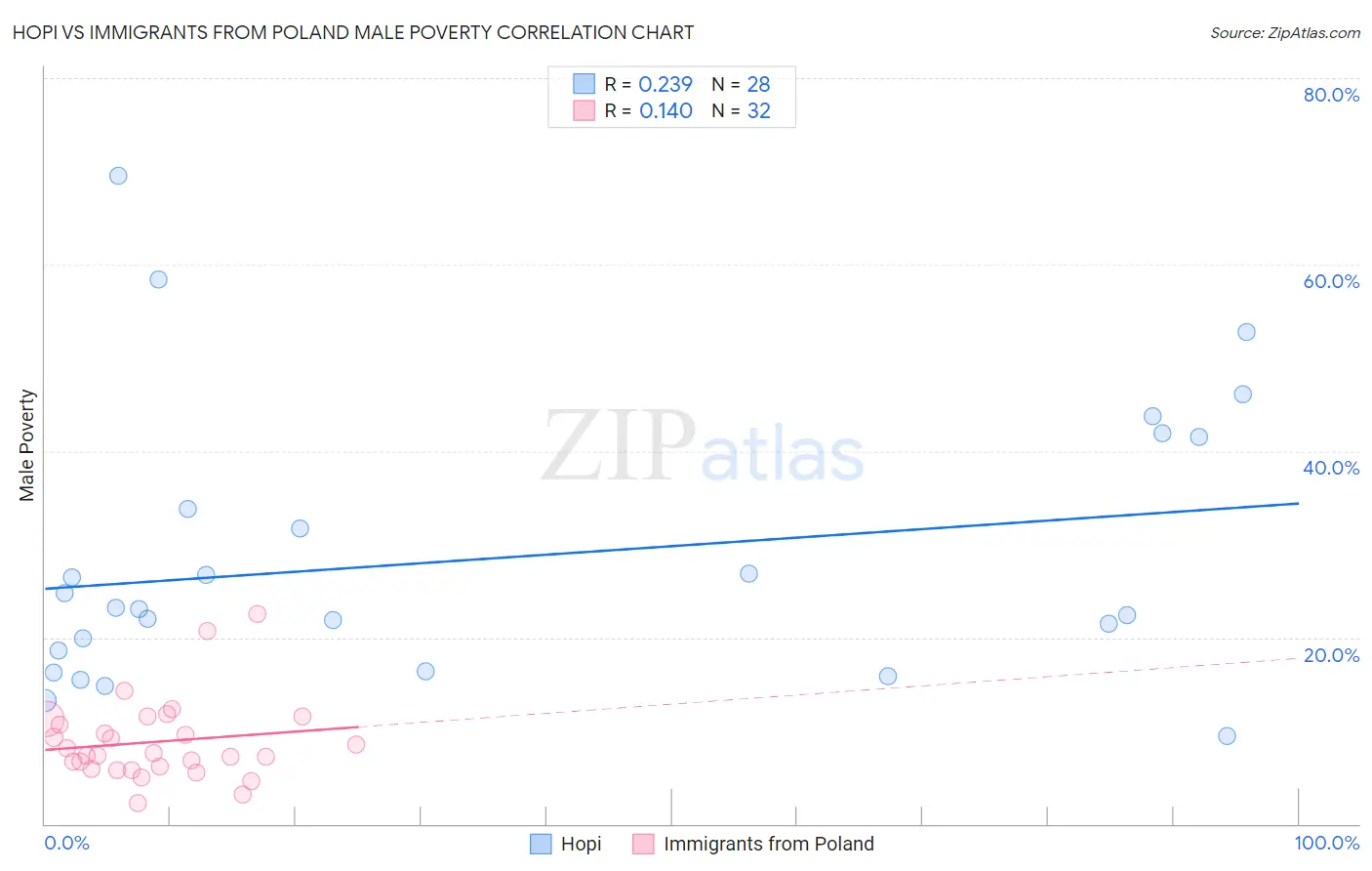 Hopi vs Immigrants from Poland Male Poverty