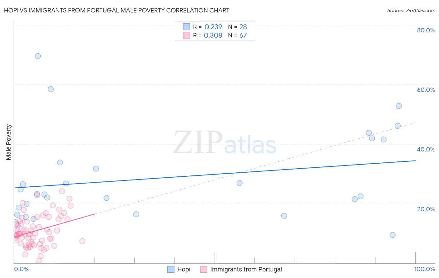 Hopi vs Immigrants from Portugal Male Poverty