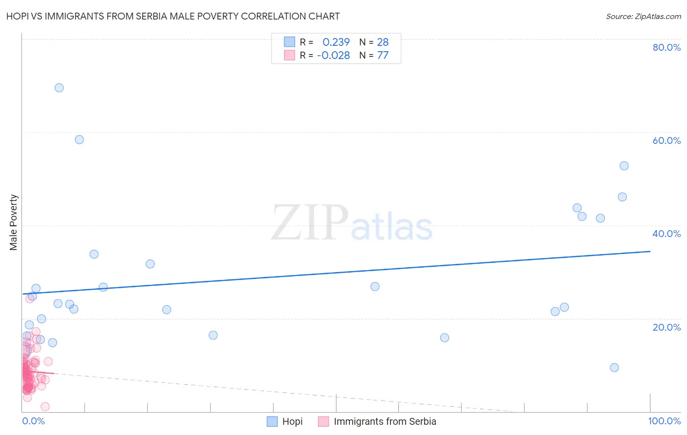 Hopi vs Immigrants from Serbia Male Poverty