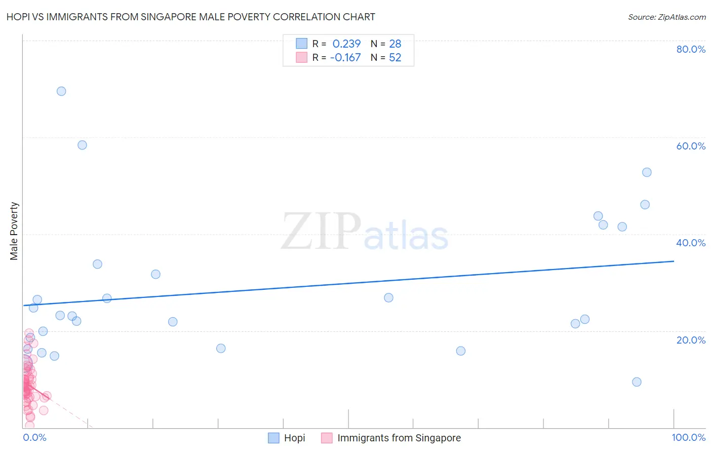 Hopi vs Immigrants from Singapore Male Poverty