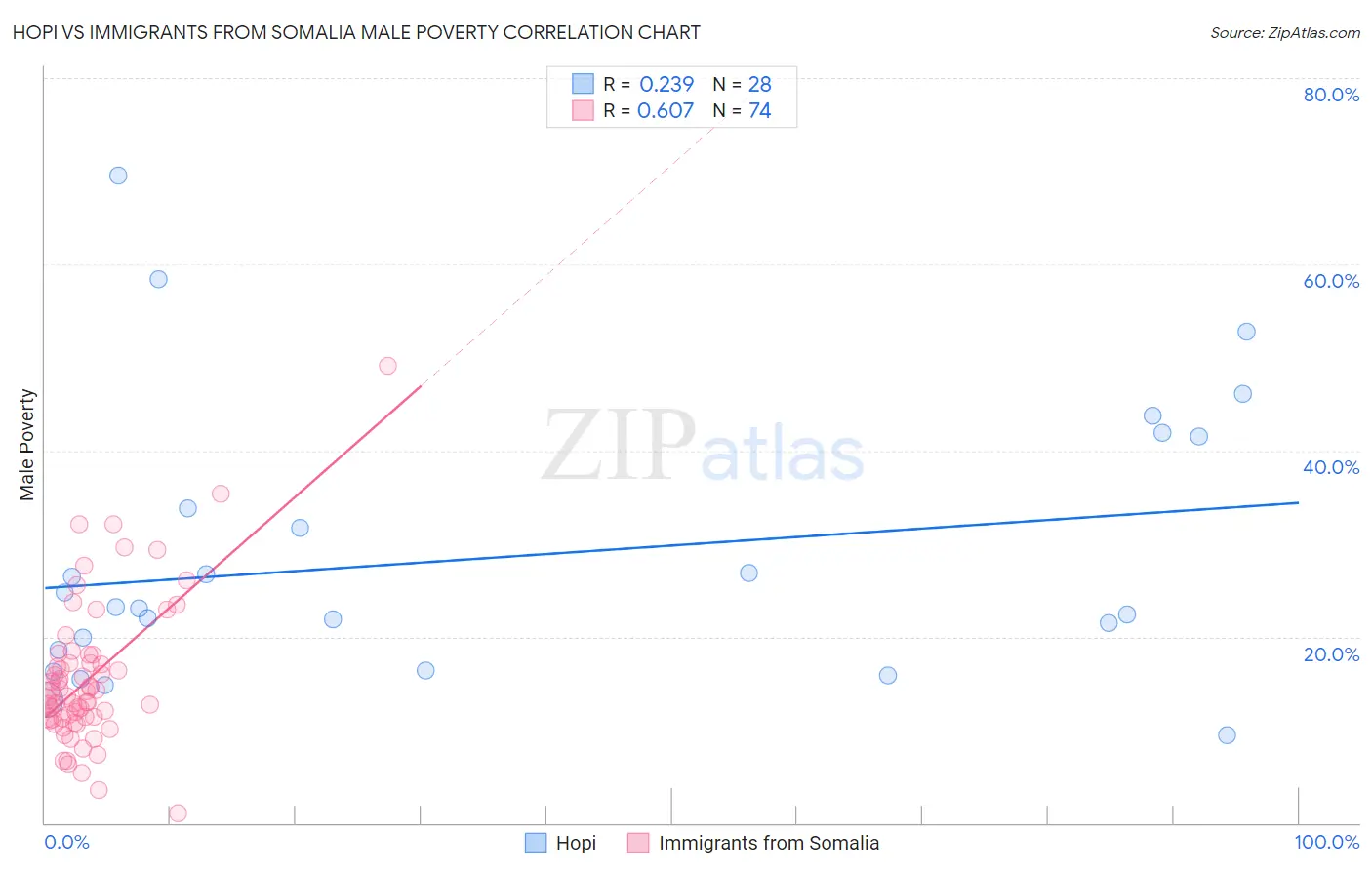 Hopi vs Immigrants from Somalia Male Poverty