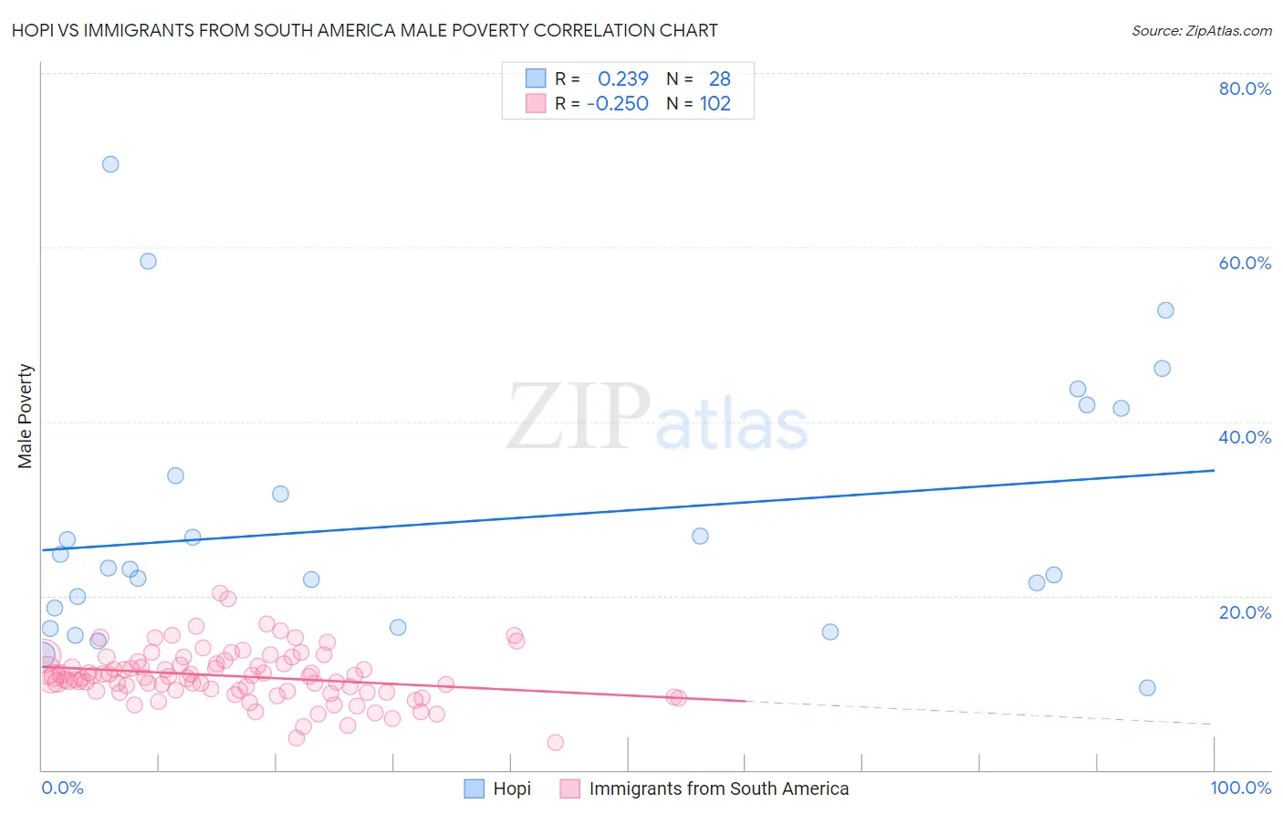 Hopi vs Immigrants from South America Male Poverty