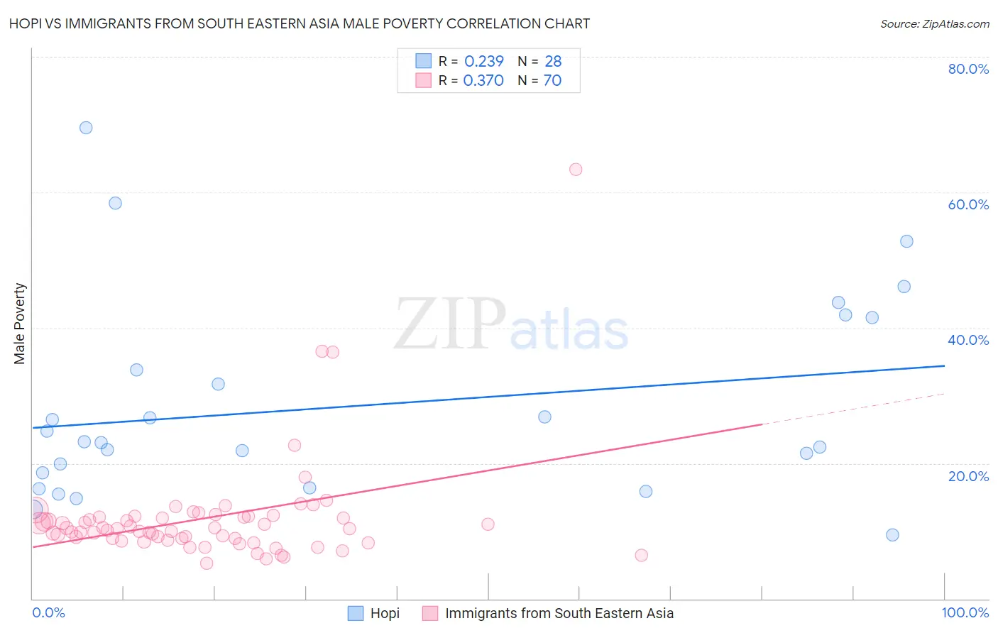 Hopi vs Immigrants from South Eastern Asia Male Poverty