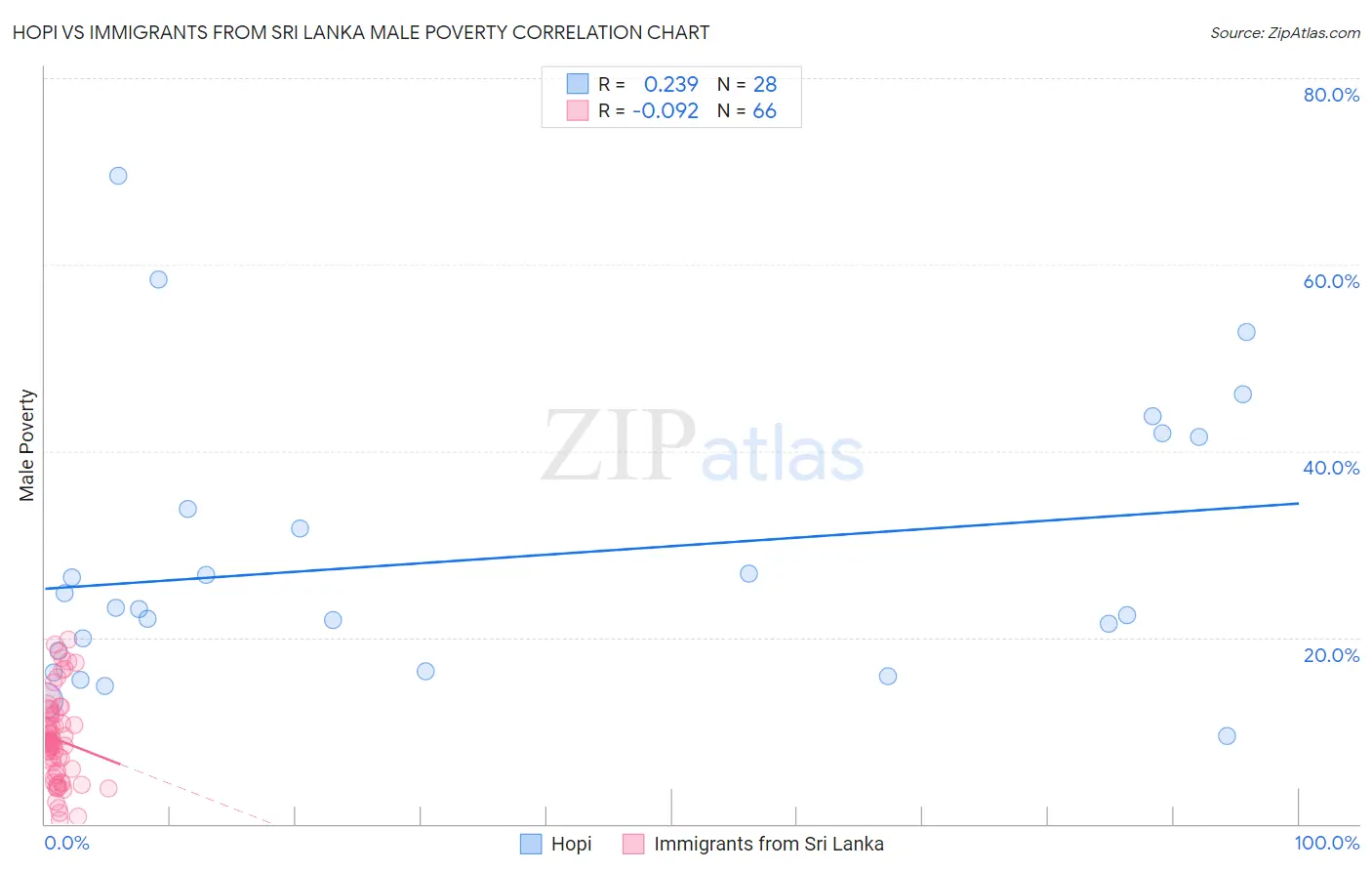 Hopi vs Immigrants from Sri Lanka Male Poverty